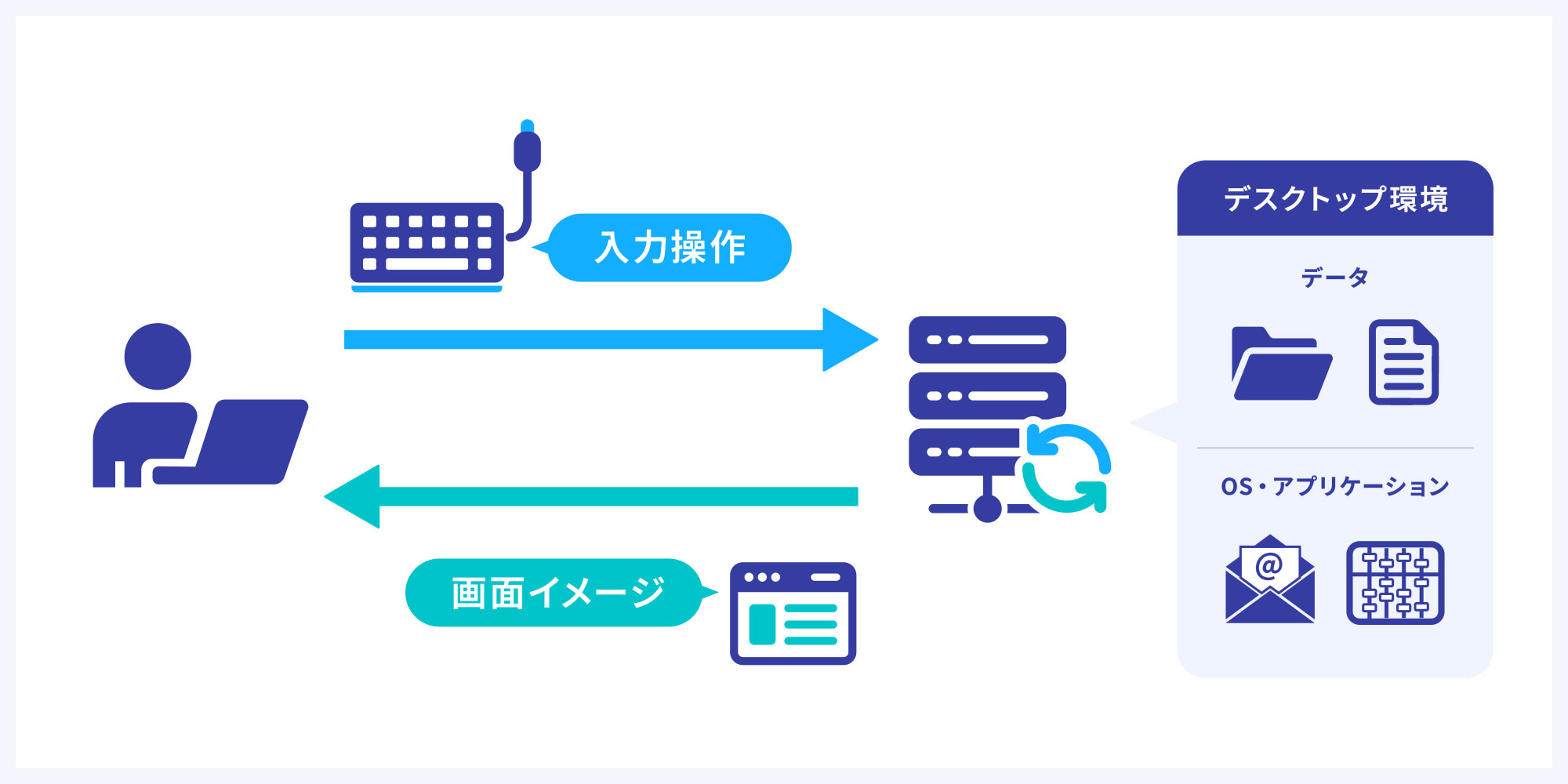 VDIの仕組み。端末で行った操作の結果をネットワークを通じて受け取ります。