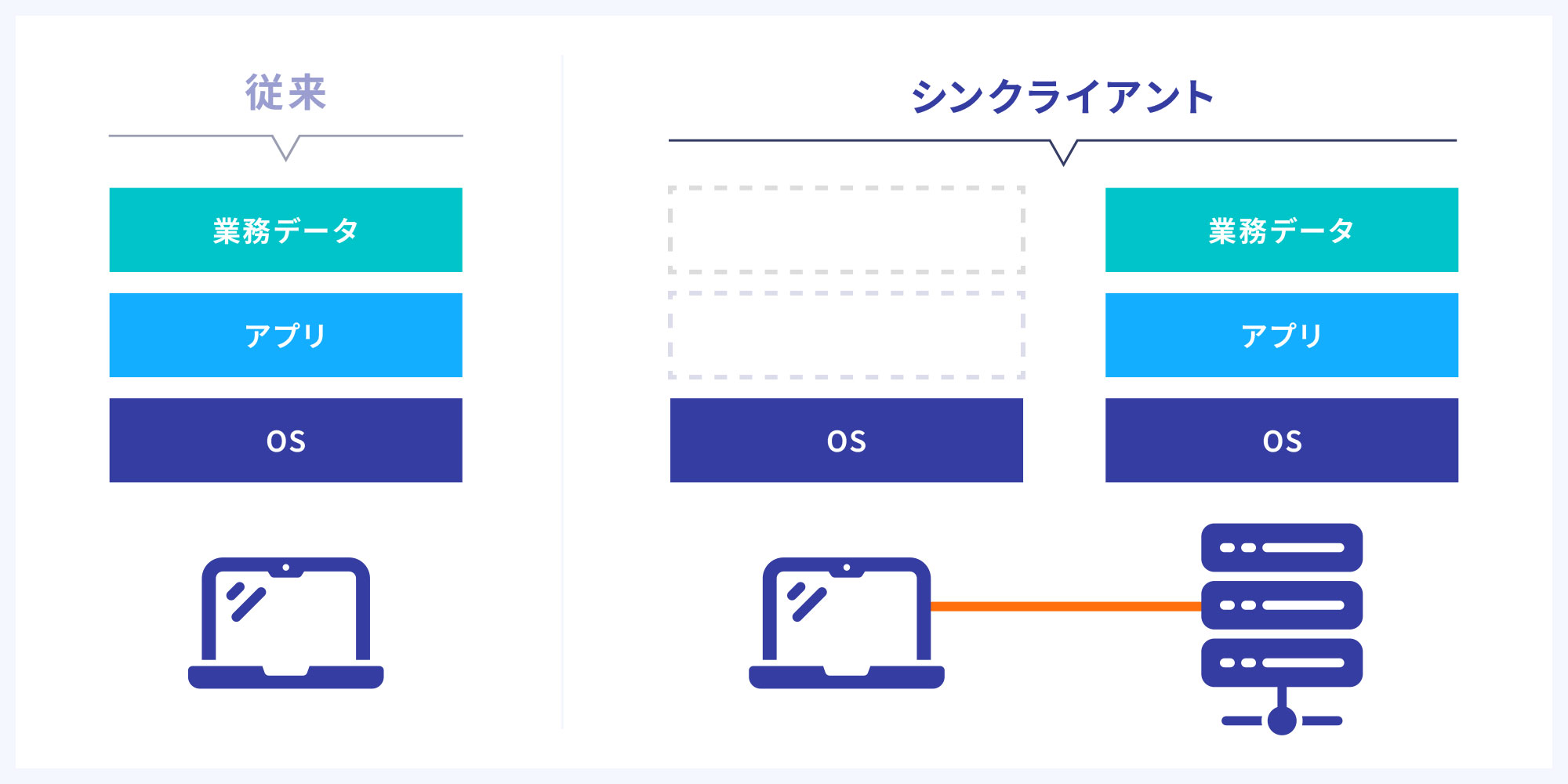 シンクライアントの説明。ほとんどの処理を端末ではなくサーバーが行います。